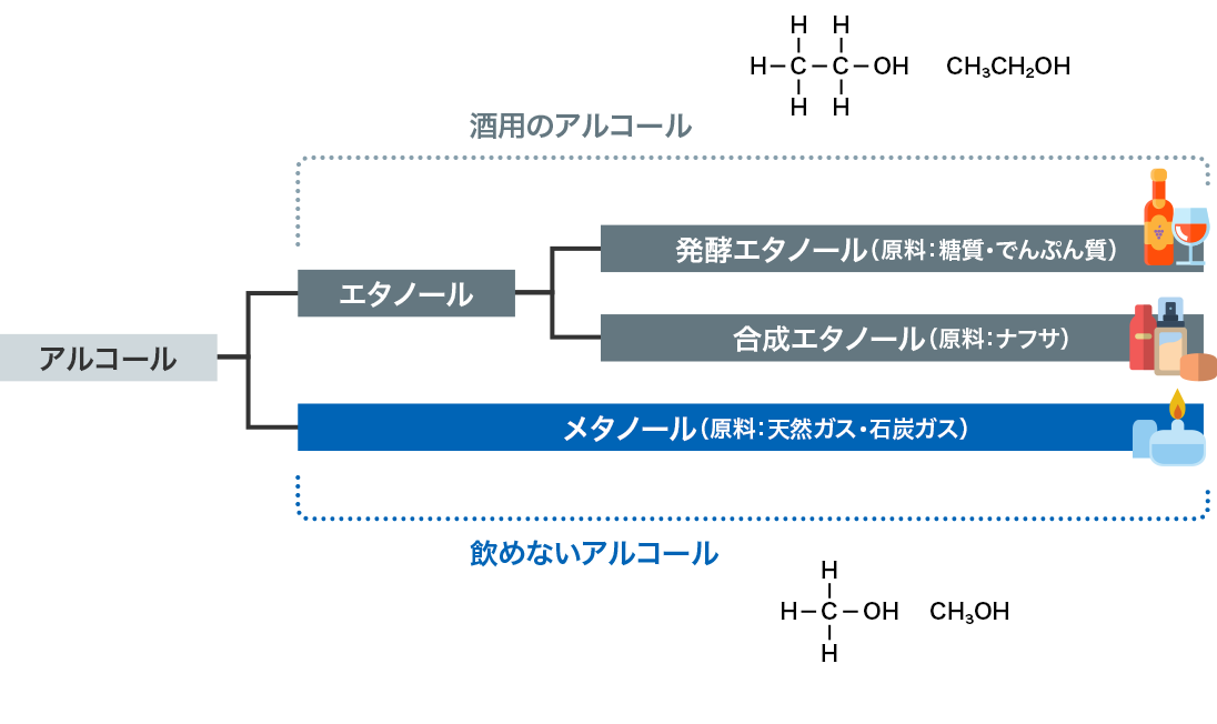 図:エタノールとメタノールの違い